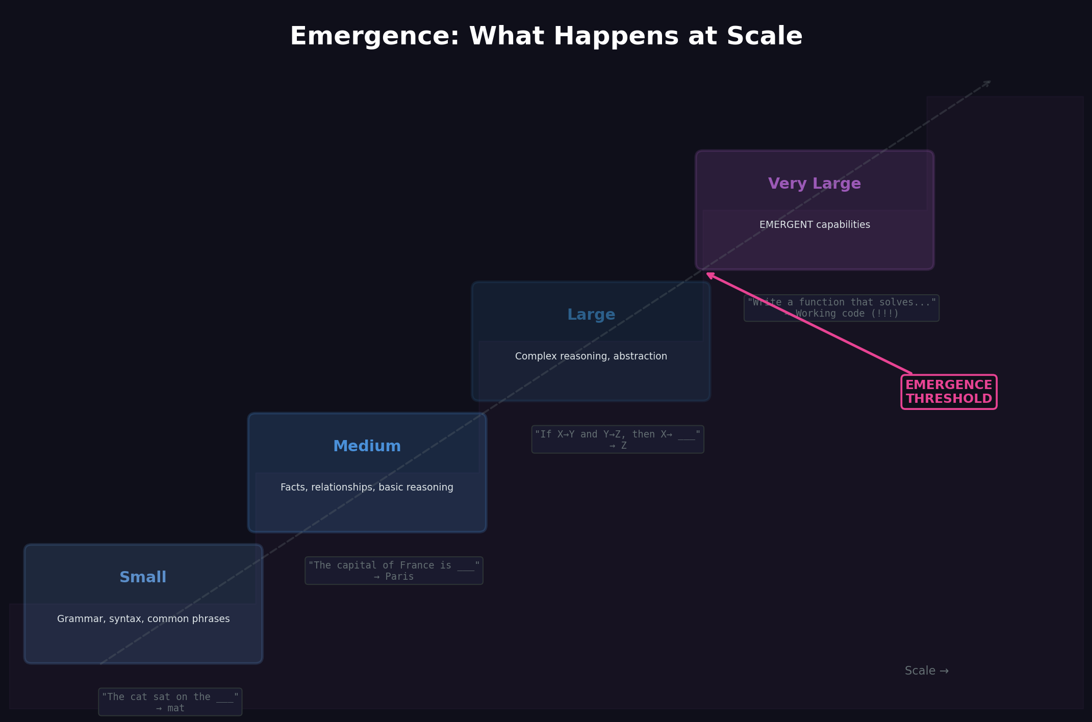 Emergence: What Happens as Models Scale Up