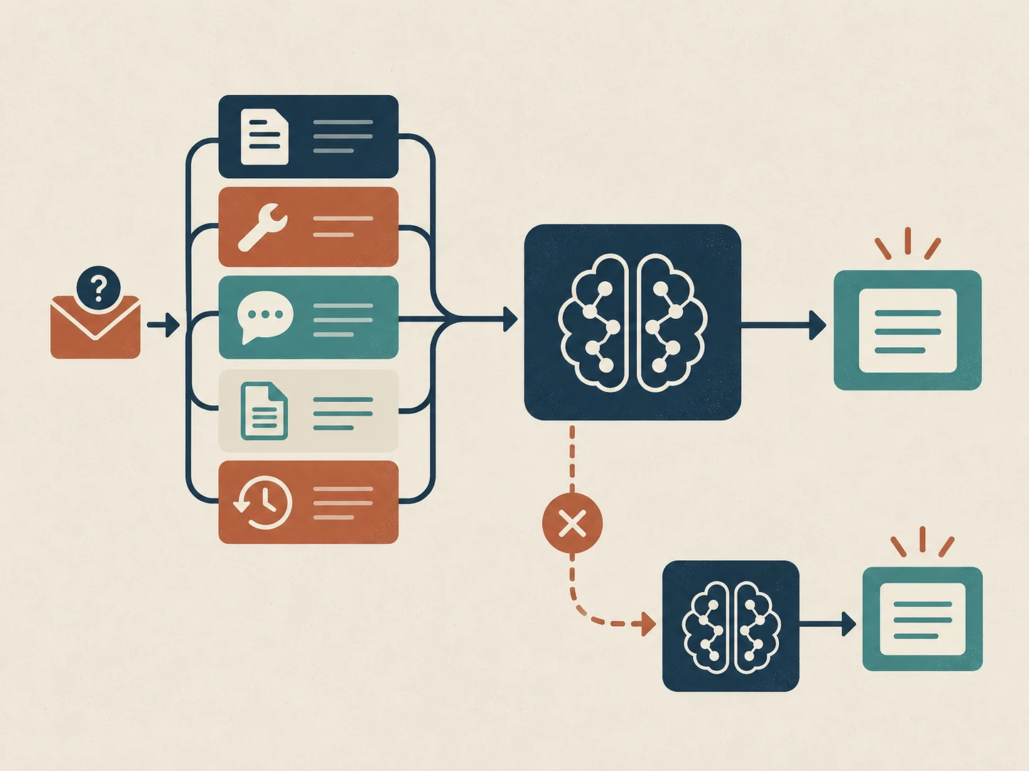 A short question is joined by instruction, tool, conversation, document, and prior-output layers before a model call; failure can trigger a second call.